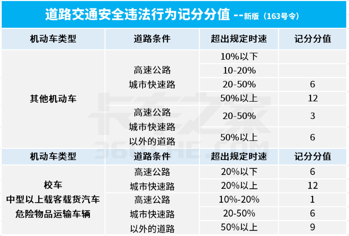 超速10%不到20%扣分吗（新版违法记分细则变了）-第9张图片