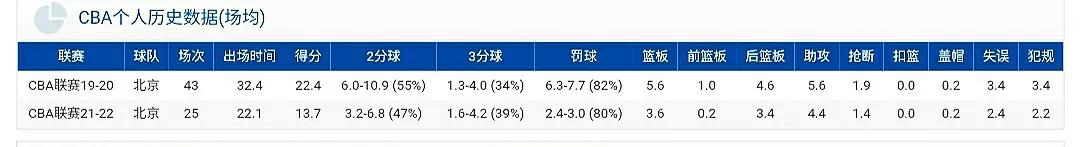 林书豪追平CBA生涯篮板纪录(数据说：35岁的林书豪在CBA是否还有一战之力？)