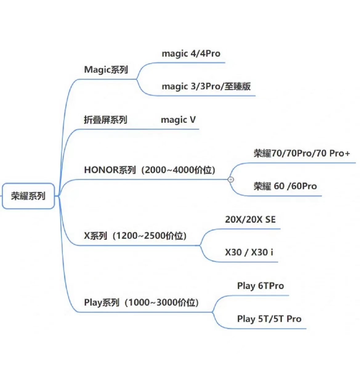 2022手机挑选攻略—如何挑选高性价比手机？