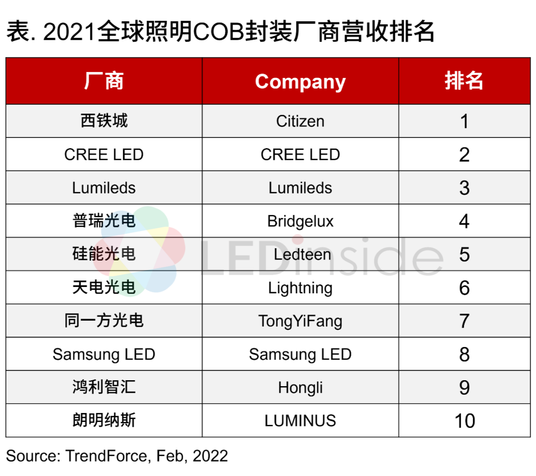 2021全球照明COB封裝廠商營(yíng)收排名一覽