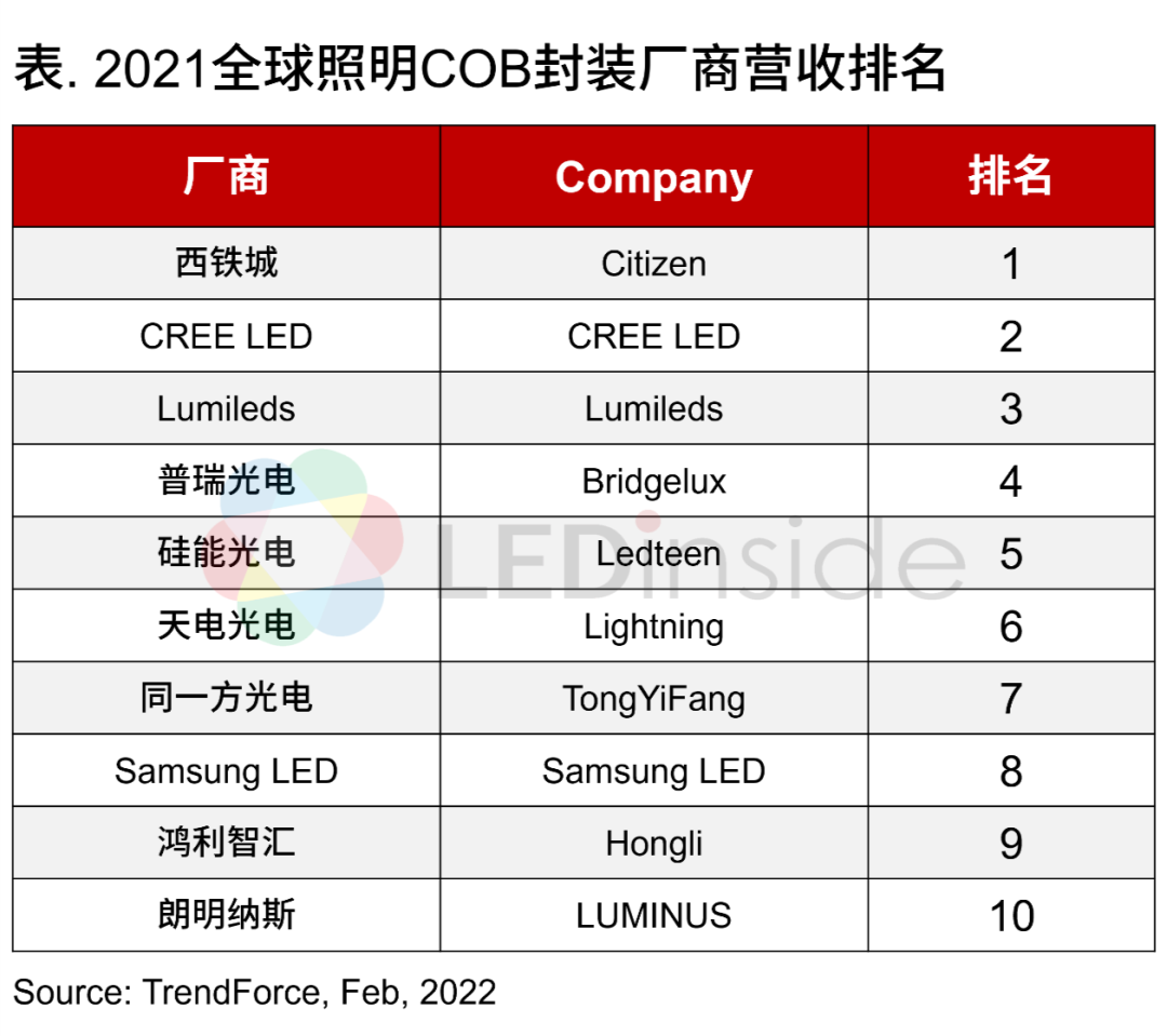 2021全球照明COB封装厂商营收排名一览