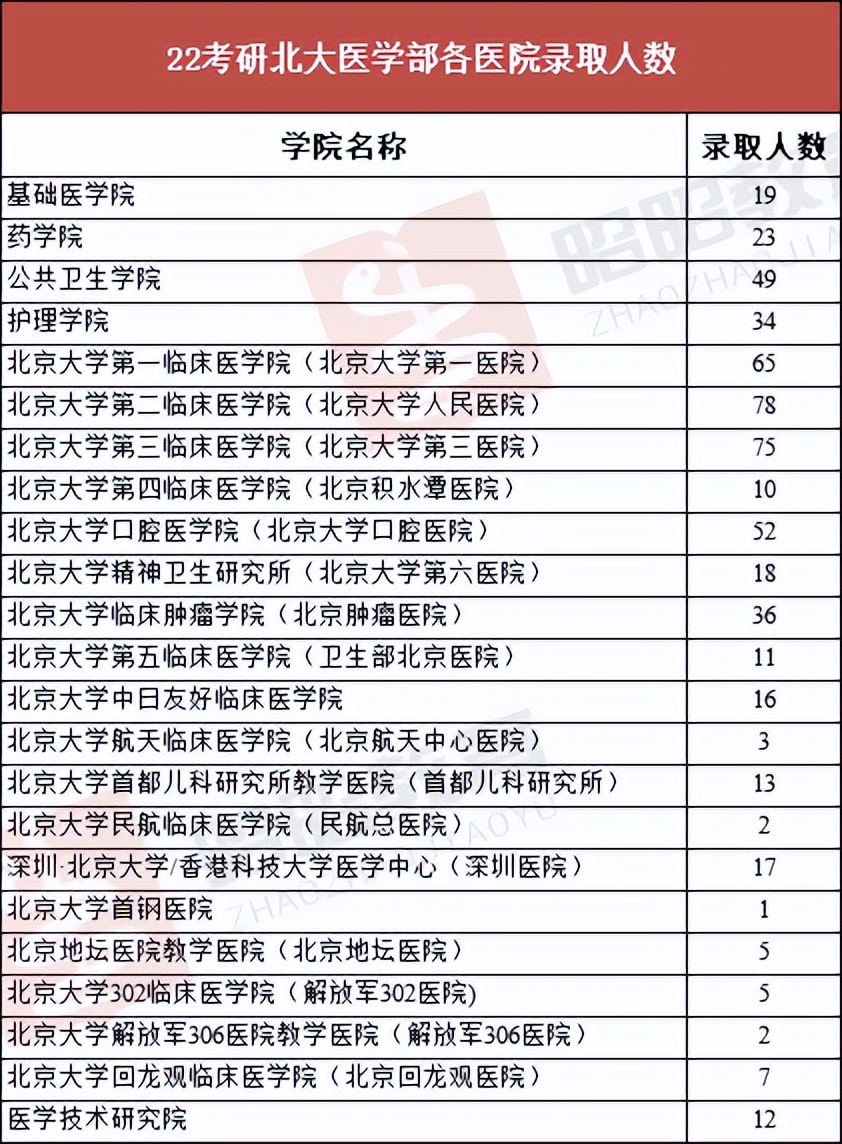 2022北大医学部录取信息全解析！400+遍地走的院校，卷得有多狠