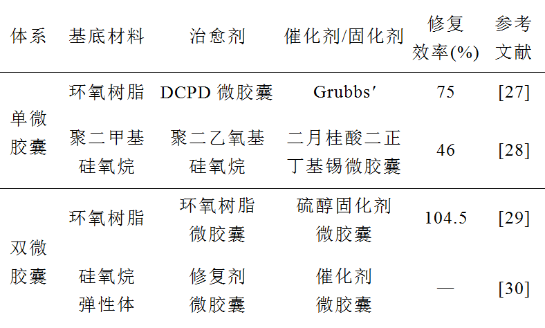 nba为什么取代环己烯(西安交大学者发表电力设备绝缘损伤形式及自修复材料的研究进展)