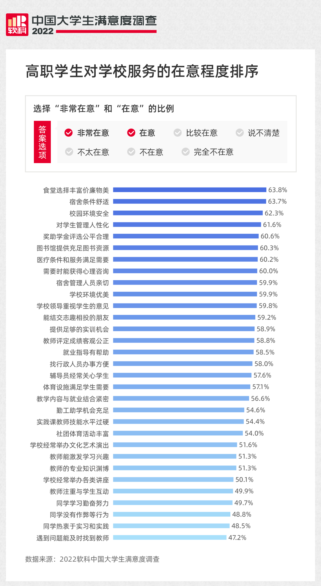 重磅！2022软科中国大学生满意度调查结果正式发布