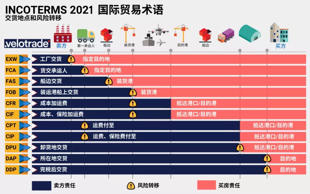进出口报关成交方式怎样填报与申请退税?