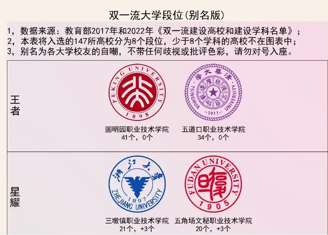 “双一流”高校别名版段位图，被分成8个段位，你认识几个别名？