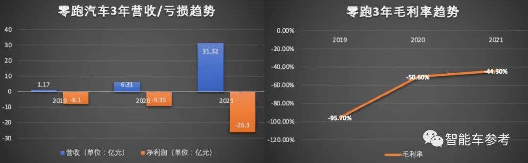 零跑汽车递交招股书，自称全栈自研3年研发投入却不到14亿