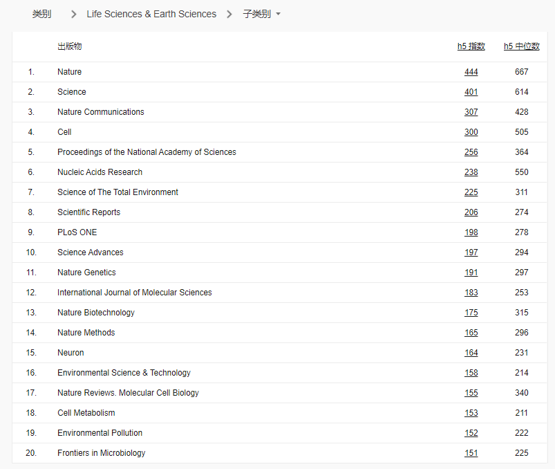 2022最新谷歌学术指标公布，Nature登顶，PLOS One再次下滑