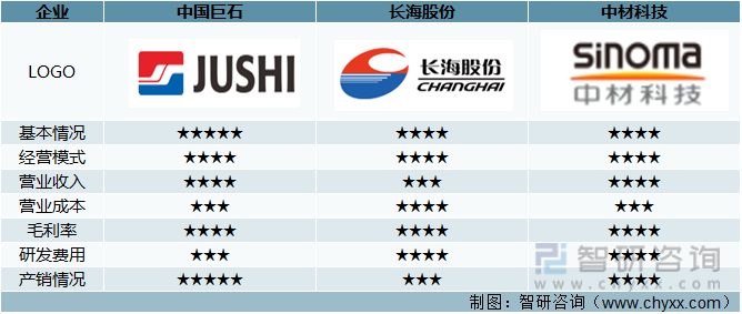 2021年玻璃纤维纱产量及玻璃纤维重点企业对比分析「图」