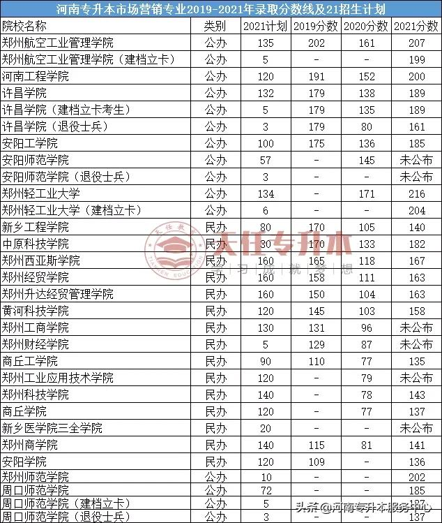 专科学休闲服务与管理专业,能报考哪些学校?考试内容是什么?