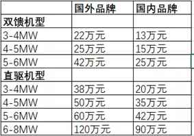 风电行业里，国产替代速度最慢的竟是轴承？