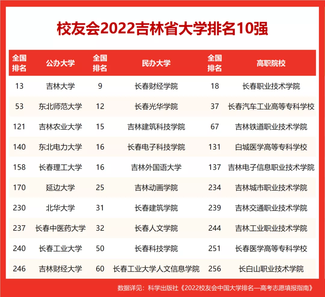 2022校友会吉林省大学排名，吉林大学第一，东北师范大学第二