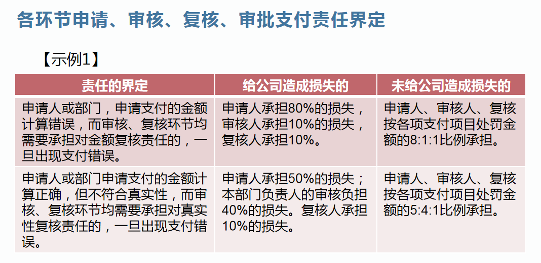 费用报销搞不定？这套费用报销制度及审批流程送你，工作效率翻倍