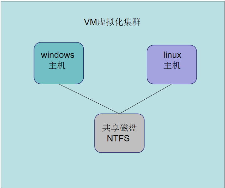 windows 和linux 主机VSPHERE 7.0 虚拟机共享磁盘