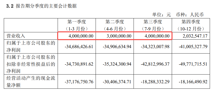 市值29億背后一季度收入僅700元，首藥控股還有未來嗎？