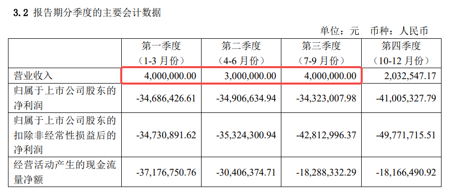 市值29亿背后一季度收入仅700元，首药控股还有未来吗？