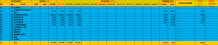 月薪3w造价员深藏不露，成本台账做的那叫一个牛批，大家对照改进