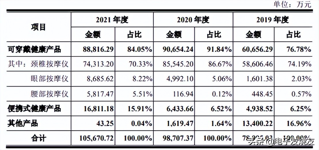 未来穿戴创业板IPO获受理！颈椎按摩仪全国销量第一