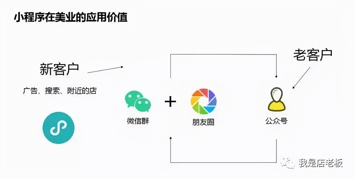 美业门店借助小程序实现门店业绩翻倍