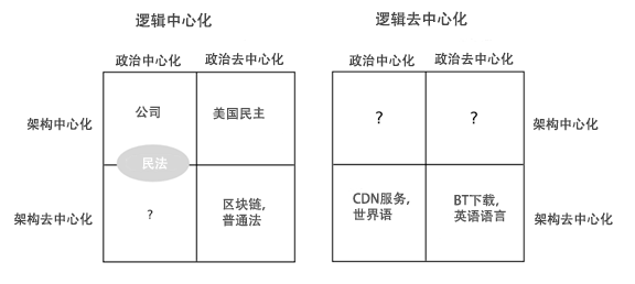 去中心化是什么意思