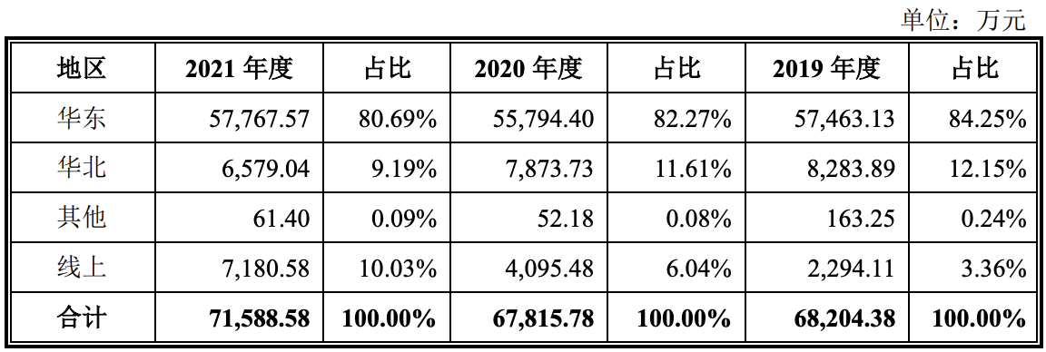 德州扒鸡冲刺上市：扒鸡贡献六成，业绩增幅略低，区域集中度高