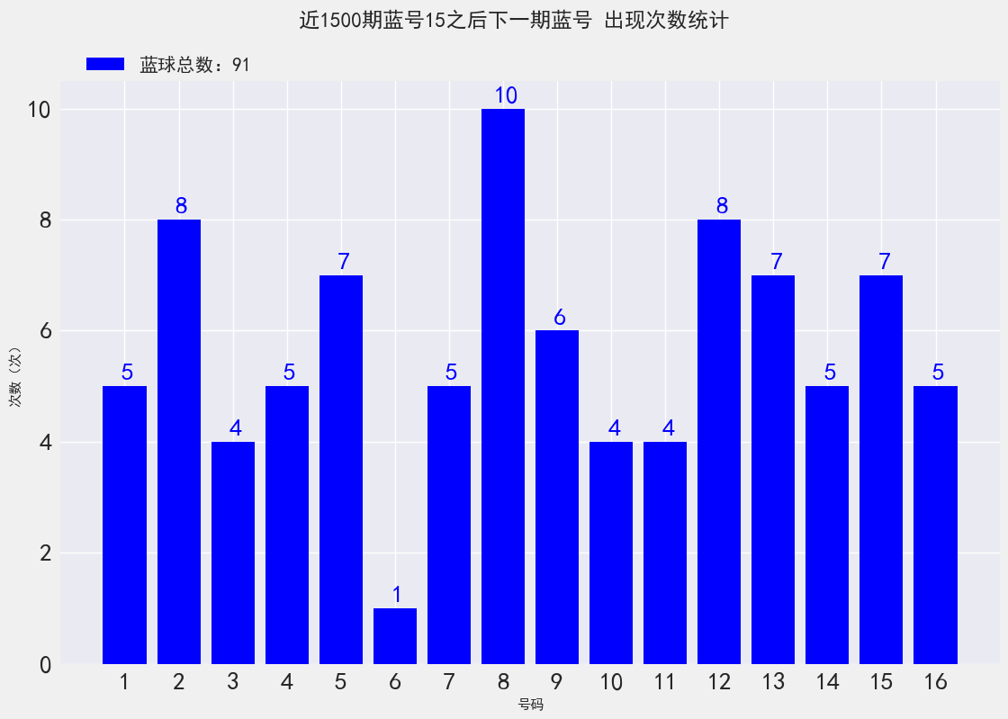 双色球22011期：历史上红球4连号18-19-20-21开出过2次