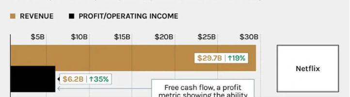 好莱坞制片厂收入排行榜：网飞，赚飞
