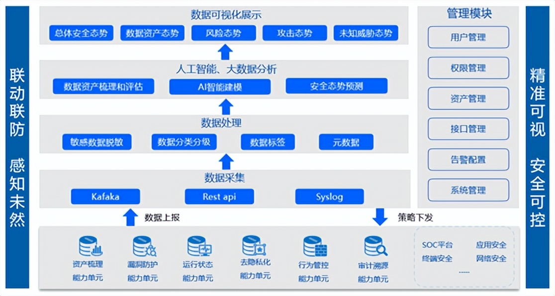 第二期：以DSP为运营底座的数据安全治理