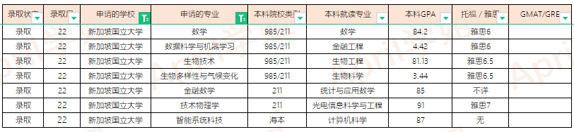 2022Fall新加坡大学offer汇总（更新至2022.1.20）