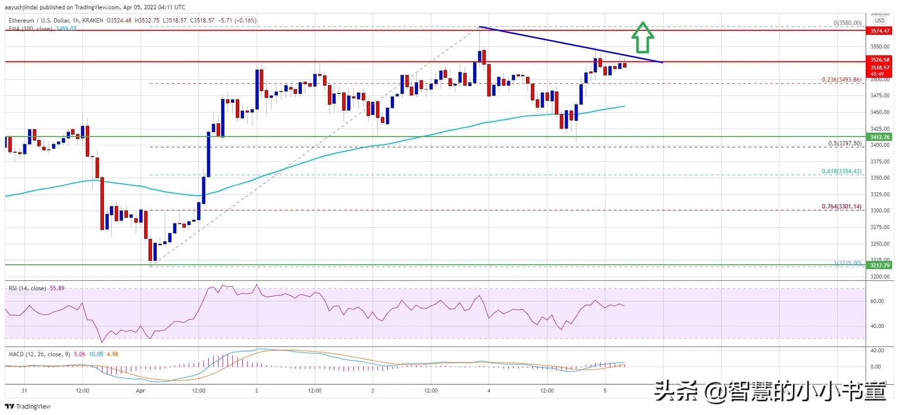 以太坊准备再次升空，为什么 ETH 可以测试 3,750 美元
