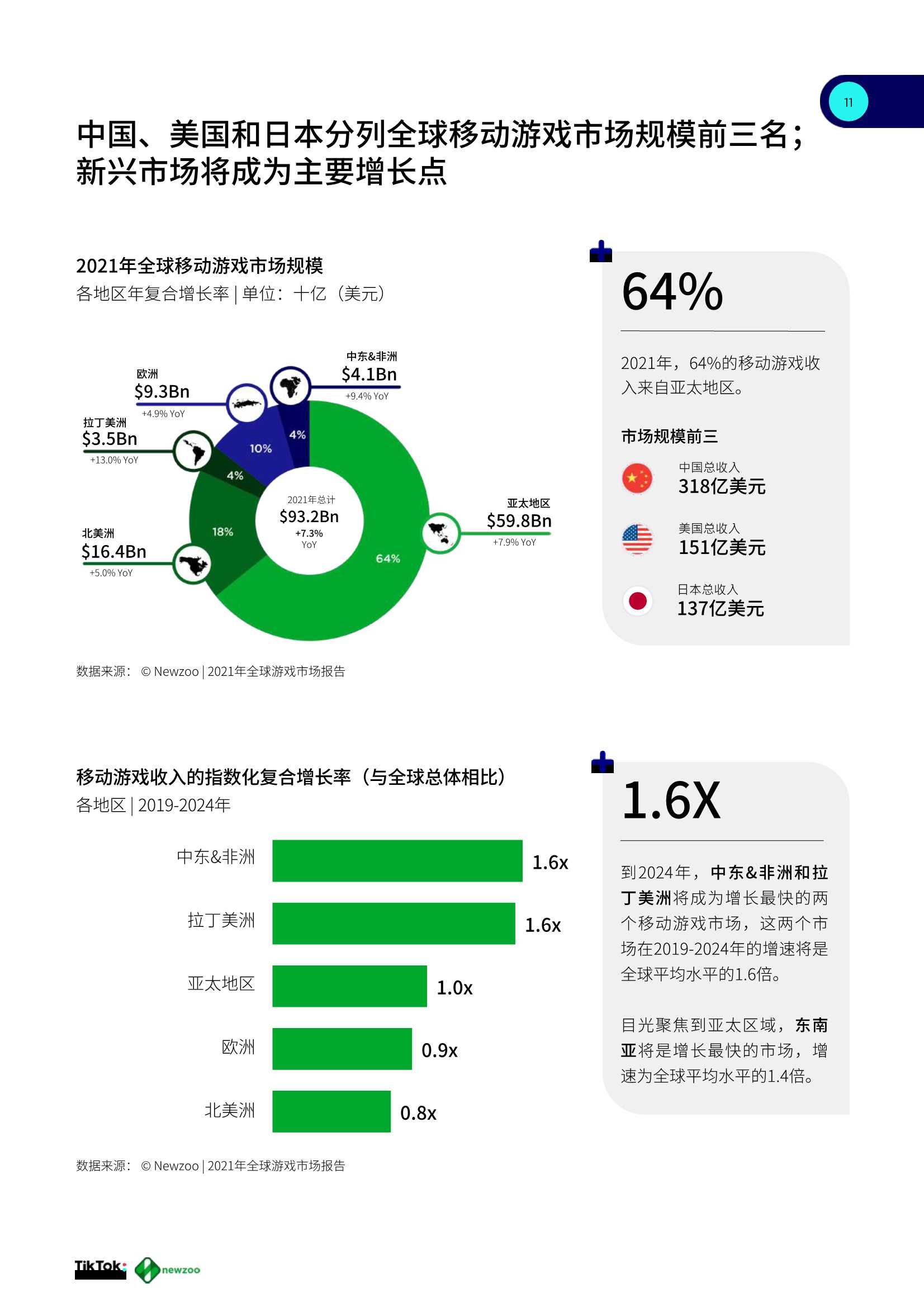 2021全球移动游戏玩家白皮书（TikTok&newzoo）