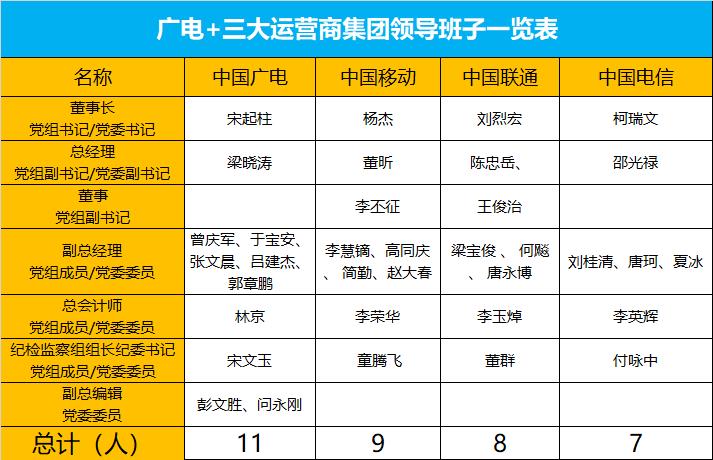 中国广电组织篇：广电+三大运营商一把手名单，值得收藏