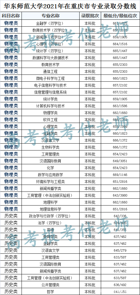 华东师范大学2021年各省录取分数和专业录取分数以及选科要求