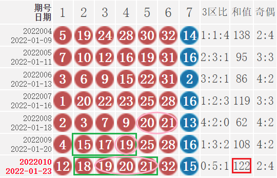 双色球22011期：历史上红球4连号18-19-20-21开出过2次