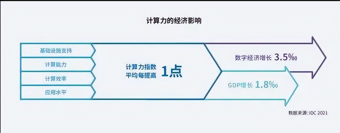 中国算力全球领跑，数字经济迎来价值重估