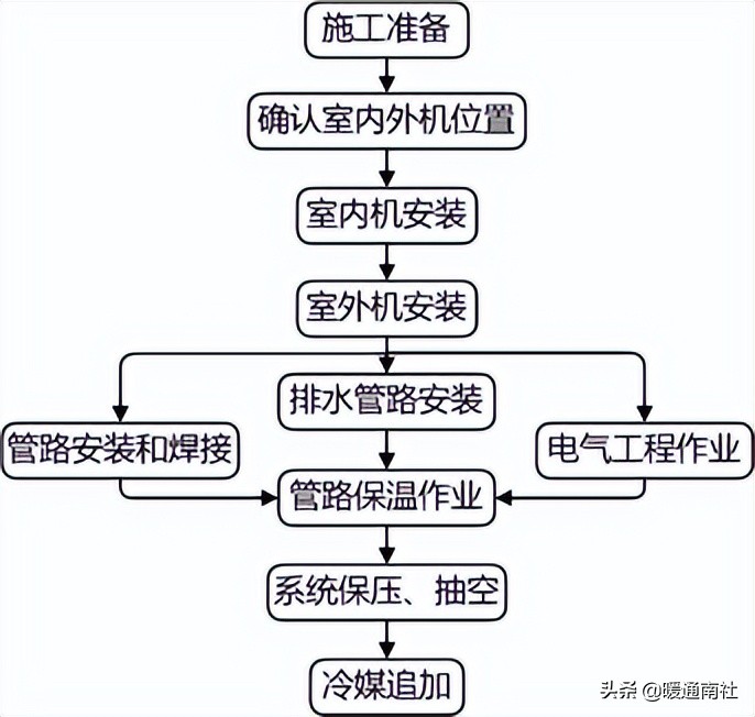 变频多联空调系统的安装