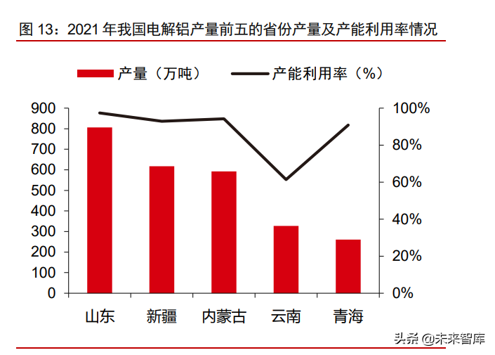 有色金属铝行业研究：电解铝供需缺口扩大，铝价创新高