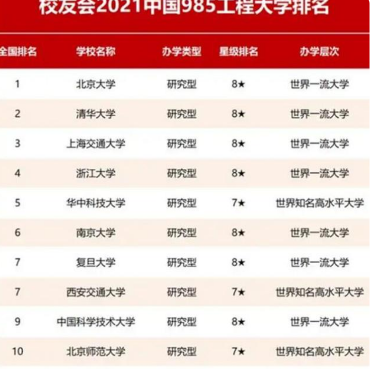 985大学最新排名公布，清华大学无缘榜首，西安交大成为黑马