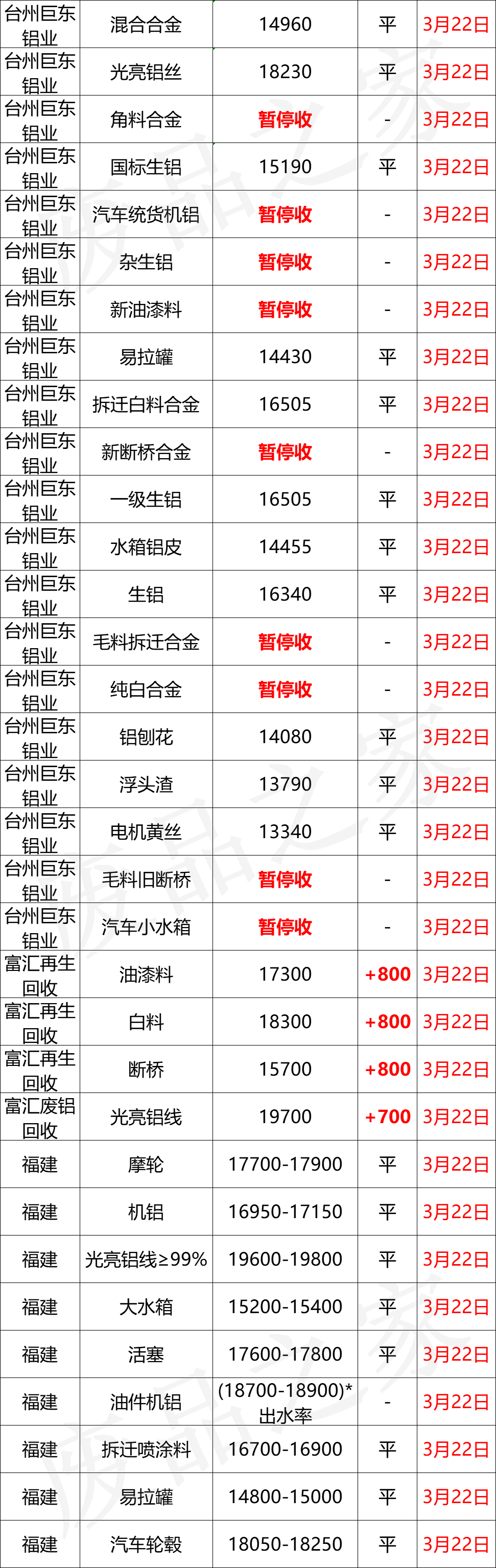 最新3月22日全国铝业厂家收购价格汇总（附铝业价格表）