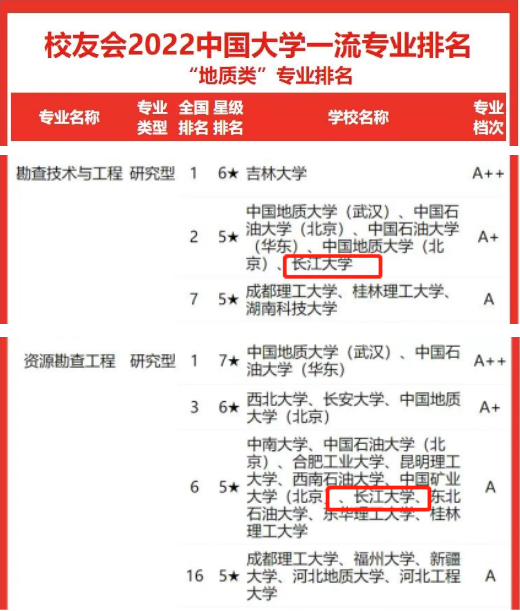 校友会最新专业排名出炉！湖北这所大学：6个专业跻身中国一流