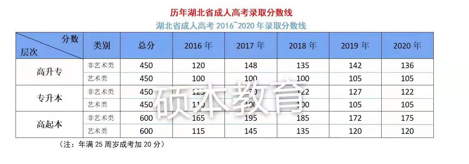 荆州成考大专/本科学费多少？2022新收费标准
