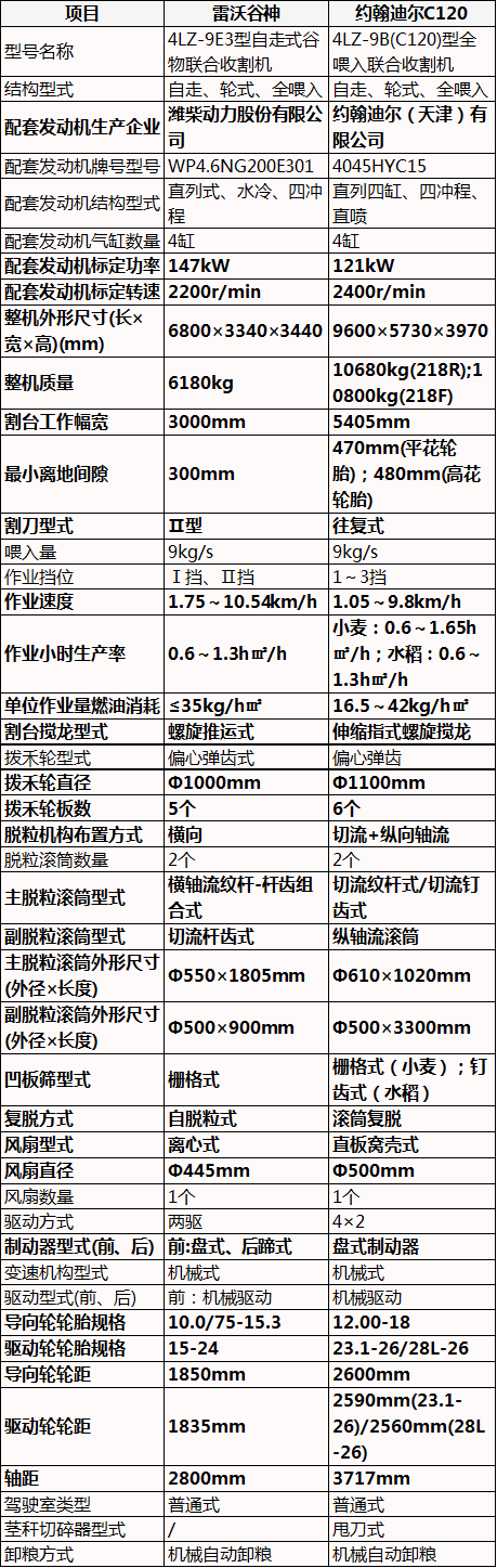 9公斤小麥?zhǔn)崭顧C(jī)，雷沃谷神vs約翰迪爾，“硬核”配置差別真不少