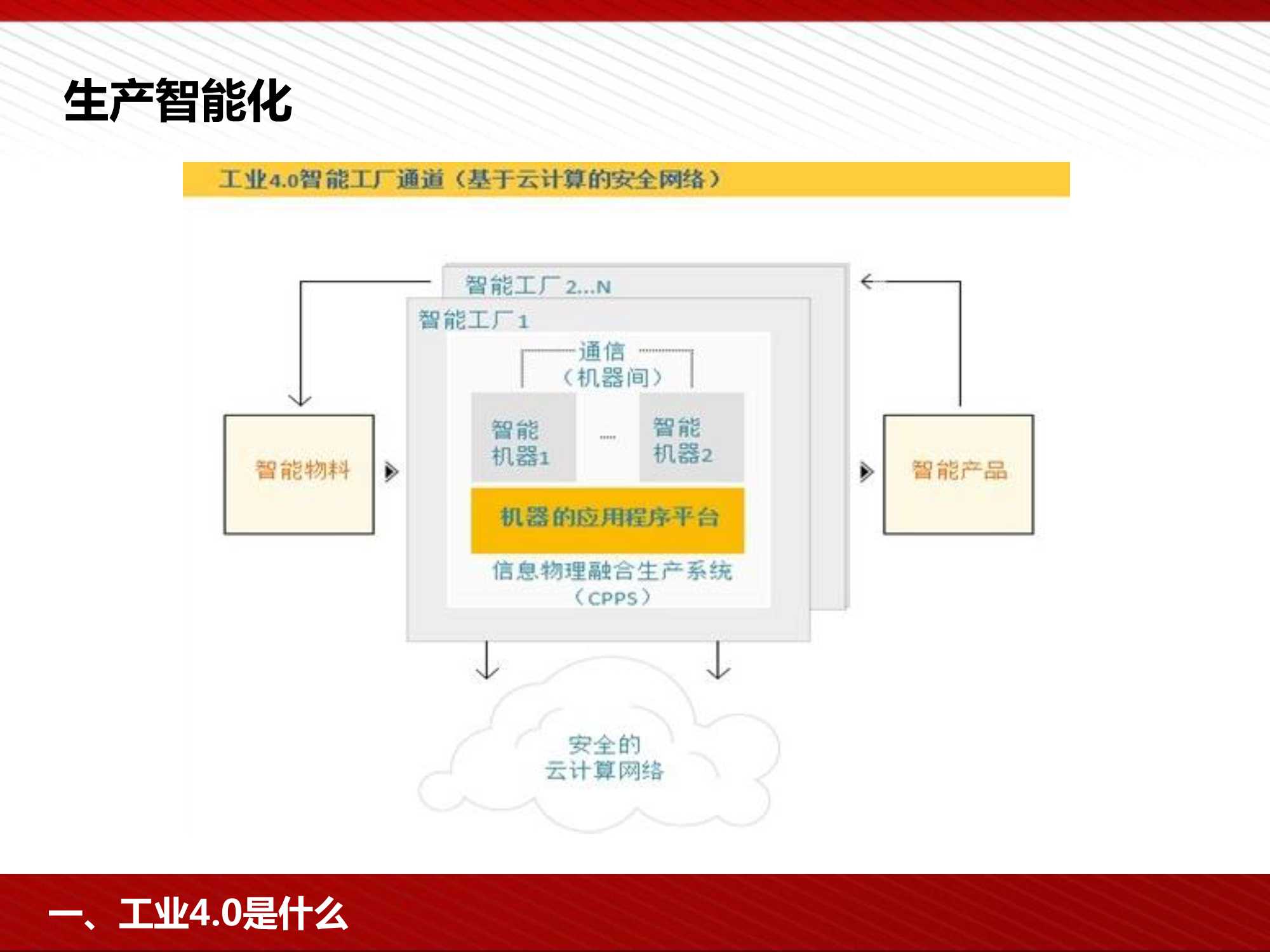 工业4.0及智能制造解决方案