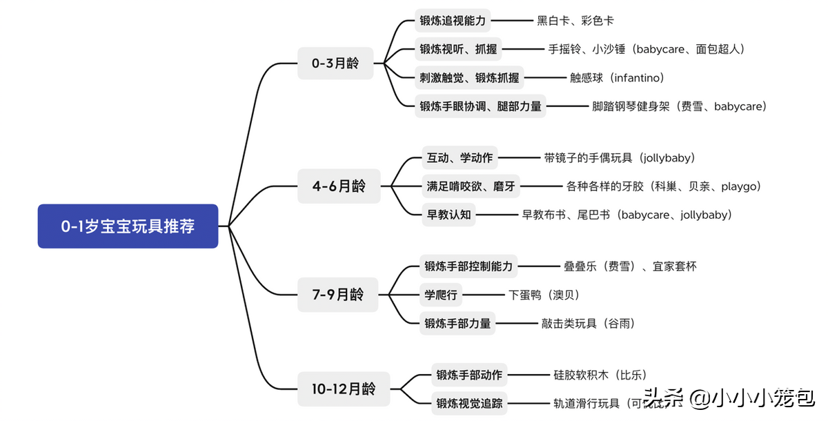 0-1岁宝宝玩具买哪些？这份超实用分月龄清单请收好