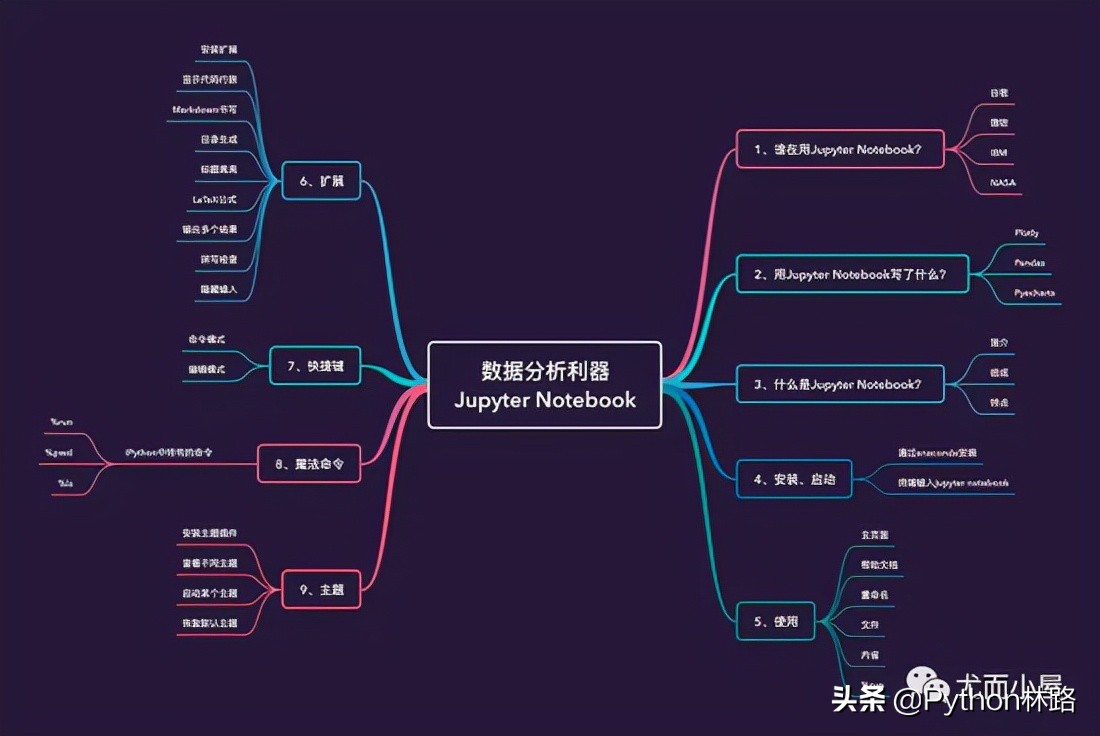 人生苦短，必須學會的寫Python代碼利器