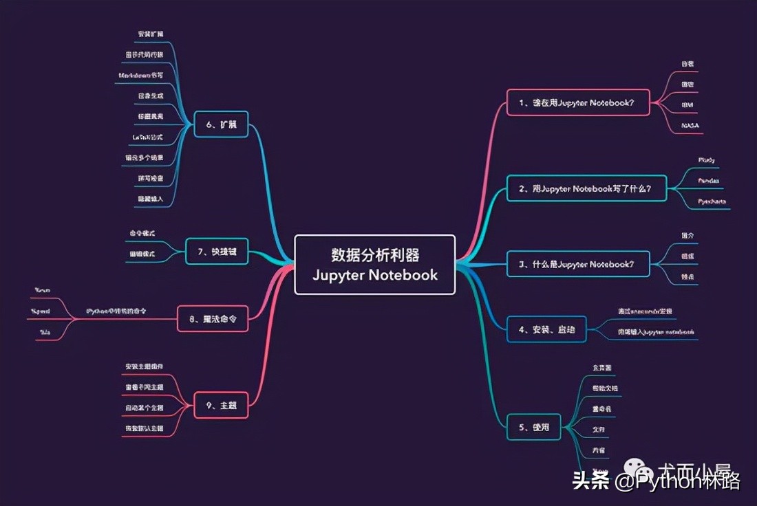 人生苦短，必须学会的写Python代码利器