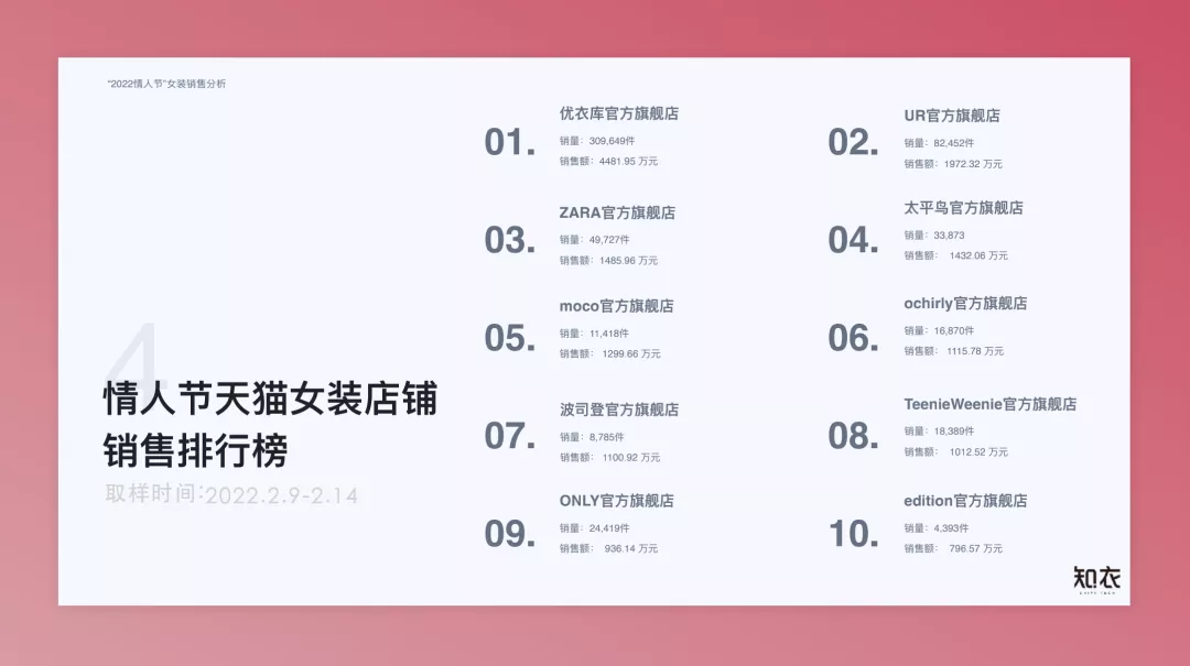 情人节女装销售报告出炉!棋盘格成最大赢家 | 时尚趋势