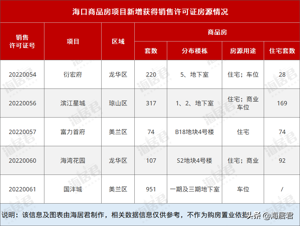 这5个项目又有新房源了，海口购房者可以稍加留意