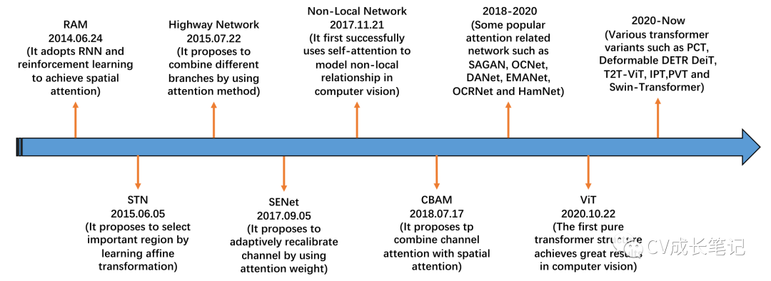 2021综述：计算机视觉中的注意力机制（一）