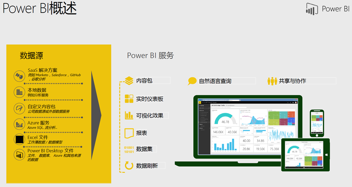 自助分析工具Power BI的简介和应用